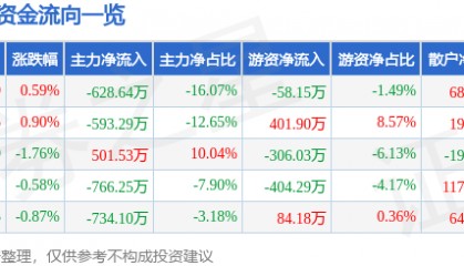 股票行情快报：雪迪龙（002658）3月4日主力资金净卖出628.64万元
