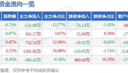 股票行情快报：雪迪龙（002658）2月14日主力资金净卖出531.98万元