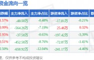 股票行情快报：汉商集团（600774）2月26日主力资金净卖出40.50万元