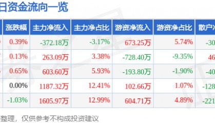 股票行情快报：南京高科（600064）7月4日主力资金净卖出372.18万元