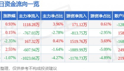 股票行情快报：中文在线（300364）6月4日主力资金净买入1118.28万元