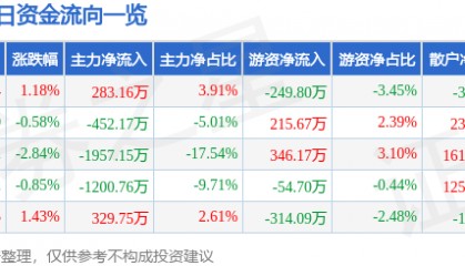 股票行情快报：浙江永强（002489）3月4日主力资金净买入283.16万元