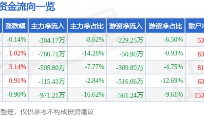 股票行情快报：雪迪龙（002658）3月19日主力资金净卖出304.17万元