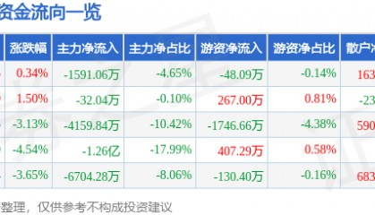 股票行情快报：东方通（300379）12月19日主力资金净卖出1591.06万元