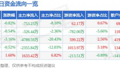 股票行情快报：海南瑞泽（002596）8月29日主力资金净卖出753.23万元