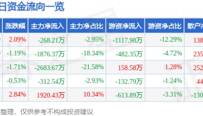 股票行情快报：东方盛虹（000301）5月19日主力资金净卖出268.21万元