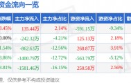 股票行情快报：汉商集团（600774）3月6日主力资金净买入135.44万元