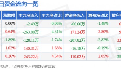 股票行情快报：恒顺醋业（600305）8月4日主力资金净卖出2.49万元