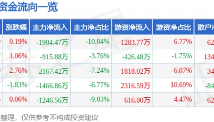 股票行情快报：天士力（600535）7月18日主力资金净卖出1904.47万元