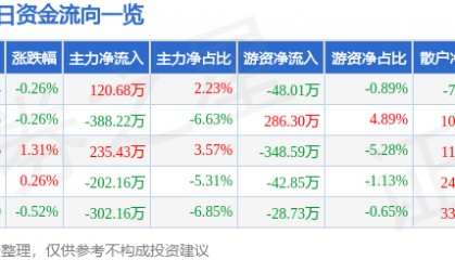 股票行情快报：山西焦化（600740）2月11日主力资金净买入120.68万元