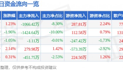 股票行情快报：海南高速（000886）2月17日主力资金净卖出1066.42万元