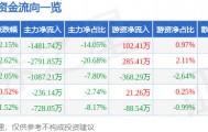 股票行情快报：华联股份（000882）3月4日主力资金净卖出1481.74万元