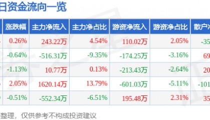 股票行情快报：恒顺醋业（600305）7月29日主力资金净买入243.22万元
