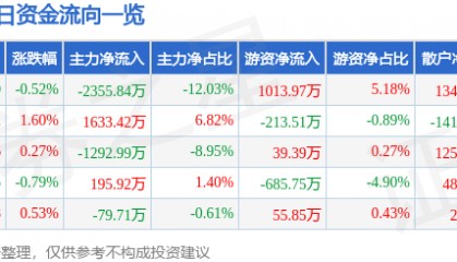 股票行情快报：海南瑞泽（002596）8月26日主力资金净卖出2355.84万元