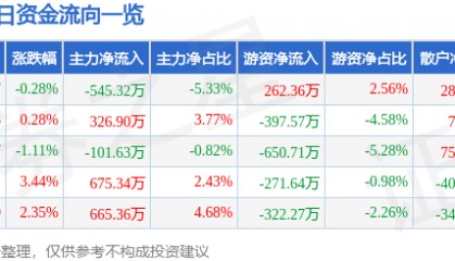 股票行情快报：浙江永强（002489）3月20日主力资金净卖出545.32万元