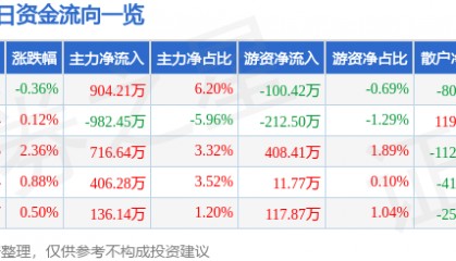 股票行情快报：恒顺醋业（600305）8月22日主力资金净买入904.21万元