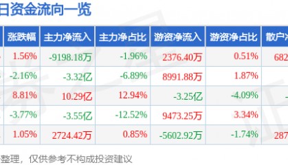 股票行情快报：四川长虹（600839）12月26日主力资金净卖出9198.18万元