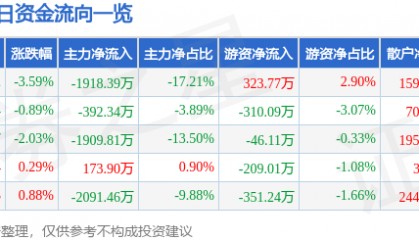 股票行情快报：浙江永强（002489）4月28日主力资金净卖出1918.39万元