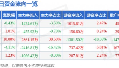 股票行情快报：海南高速（000886）2月21日主力资金净卖出1474.61万元