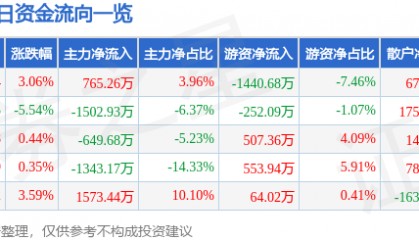 股票行情快报：上海家化（600315）4月8日主力资金净买入765.26万元