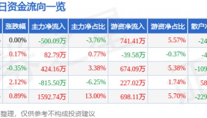 股票行情快报：博汇纸业（600966）12月2日主力资金净卖出500.09万元