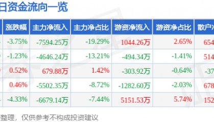 股票行情快报：顺网科技（300113）12月4日主力资金净卖出7594.25万元