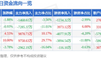 异动快报：文峰股份（601010）2月21日9点44分触及涨停板