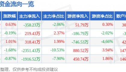 股票行情快报：天士力（600535）5月29日主力资金净卖出358.23万元