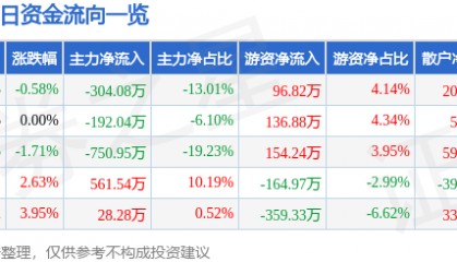 股票行情快报：ST易事特（300376）1月17日主力资金净卖出304.08万元