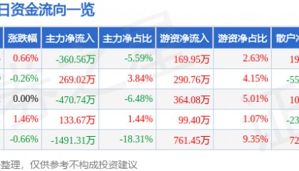 股票行情快报：中铁工业（600528）3月11日主力资金净卖出360.56万元