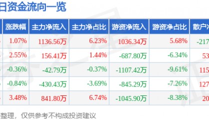 股票行情快报：捷顺科技（002609）12月3日主力资金净买入1136.56万元