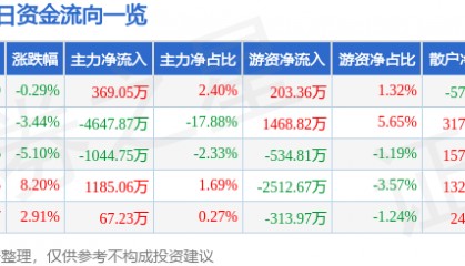 股票行情快报：海南高速（000886）3月4日主力资金净买入369.05万元