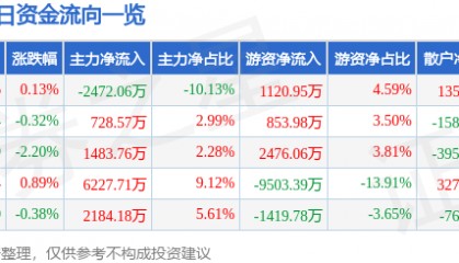 股票行情快报：川投能源（600674）8月4日主力资金净卖出2472.06万元