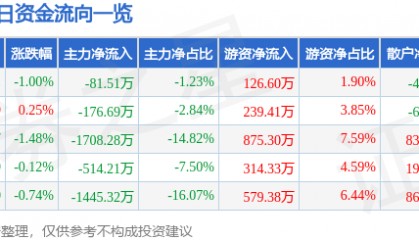 股票行情快报：恒顺醋业（600305）9月22日主力资金净卖出81.51万元