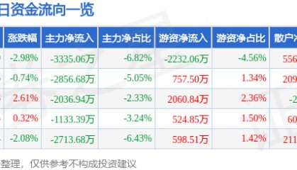 华大九天（301269）7月2日主力资金净卖出3335.06万元