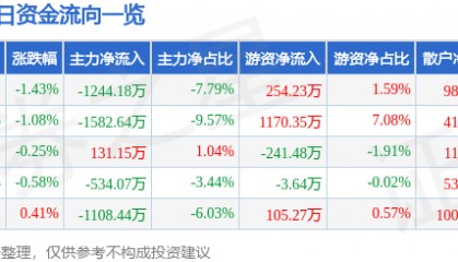 股票行情快报：湖北宜化（000422）2月18日主力资金净卖出1244.18万元
