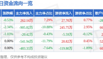 股票行情快报：山西焦化（600740）1月9日主力资金净买入262.14万元