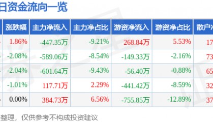 股票行情快报：山西焦化（600740）4月1日主力资金净卖出447.35万元