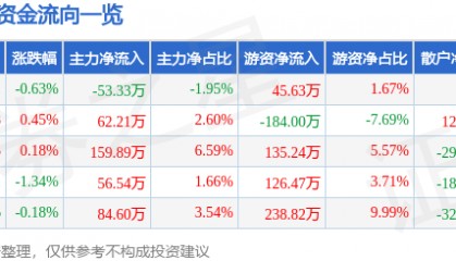 股票行情快报：深高速（600548）4月28日主力资金净卖出53.33万元
