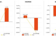国中水务(600187.SH)2025年净利润为-2.15亿元，由盈转亏