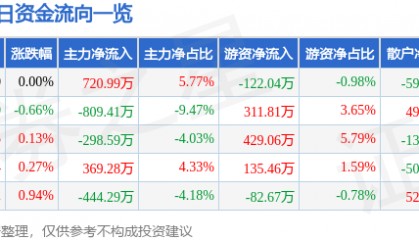 股票行情快报：南京高科（600064）5月23日主力资金净买入720.99万元