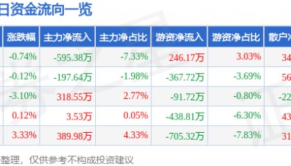 股票行情快报：捷顺科技（002609）11月26日主力资金净卖出595.38万元