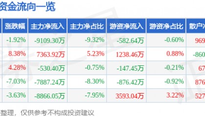 股票行情快报：东方通（300379）11月21日主力资金净卖出9109.30万元
