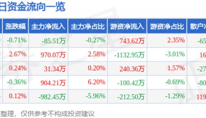 股票行情快报：恒顺醋业（600305）8月27日主力资金净卖出85.51万元
