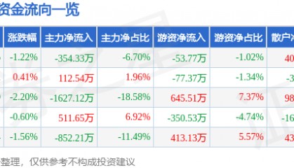 股票行情快报：海伦哲（300201）5月27日主力资金净卖出354.33万元