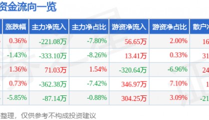 股票行情快报：深高速（600548）3月28日主力资金净卖出221.08万元