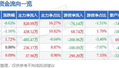 股票行情快报：深高速（600548）6月10日主力资金净买入820.99万元