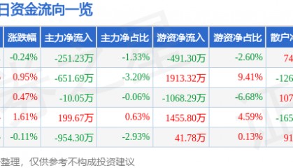 股票行情快报：豪迈科技（002595）3月26日主力资金净卖出251.23万元