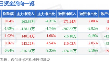 股票行情快报：恒顺醋业（600305）8月1日主力资金净卖出263.88万元