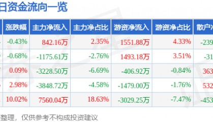 股票行情快报：凌云股份（600480）1月20日主力资金净买入842.16万元